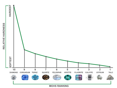 Understanding Gemstone Hardness – The Mohs Scale and Jewelry Durability - SOSNA Gems
